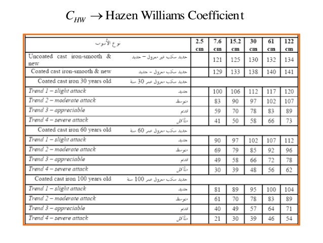steel pressure rating pipe calculator Pipe Roughness Bing images Coefficient  Table