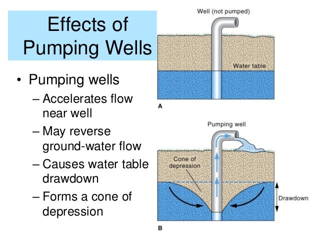 hydro chapter_7_groundwater_by louy al hami how did this cone of depression in the groundwater form