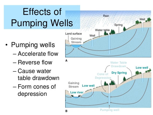hydro chapter_7_groundwater_by louy al hami how did this cone of depression in the groundwater form