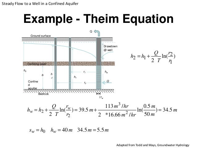 hydro chapter_7_groundwater_by louy Al hami