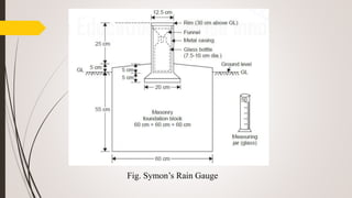 Fig. Symon’s Rain Gauge
 