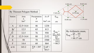 Station Area
A
km2
Precipitation
P
cm
A x P
km2
. cm
Pavg
cm
A 12.5+14.4 46 1238
Pavg =
∑i=1
n
AiPi
∑A
=
9517
143.2
= 66.3
B 12.5 65 813
C 12.5 76 950
D 12.5+14.4 80 2152
E 50 70 3500
F 14.4 60 864
n=6 143.2 ∑P = 397 ∑AP =
9517
By Arithmetic mean,
Pavg =
∑P
n
=
397
6
= 66.17 cm
By Thiessen Polygon Method:
A (46 cm) B (65 cm)
C (76 cm)D (80 cm)
E (70 cm)F (60 cm)
 