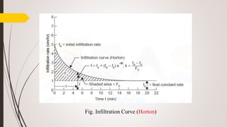 Fig. Infiltration Curve (Horton)
 