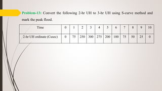 Problem-13: Convert the following 2-hr UH to 3-hr UH using S-curve method and
mark the peak flood.
Time 0 1 2 3 4 5 6 7 8 9 10
2-hr UH ordinate (Cusec) 0 75 250 300 275 200 100 75 50 25 0
 