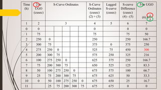 Time
(h)
2-hr
UGO
(cusec)
S-Curve Ordinates S-Curve
Ordinates
(cusec)
(2) + (3)
Lagged
S-curve
(cusec)
S-curve
Difference
(cusec)
(4) - (5)
3-hr UGO
(6) x
2
3
1 2 3 4 5 6 7
0 0 0 0 0
1 75 75 75 50
2 250 0 250 250 166.7
3 300 75 375 0 375 250
4 275 250 0 525 75 450 300
5 200 300 75 575 250 325 216
6 100 275 250 0 625 375 250 166.7
7 75 200 300 75 650 525 125 83.3
8 50 100 275 250 0 675 575 100 66.7
9 25 75 200 300 75 675 625 50 33.3
10 0 50 100 275 250 0 675 650 25 16.7
11 25 75 200 300 75 675 675 0 0
 