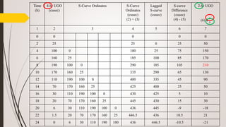Time
(h)
4-hr UGO
(cusec)
S-Curve Ordinates S-Curve
Ordinates
(cusec)
(2) + (3)
Lagged
S-curve
(cusec)
S-curve
Difference
(cusec)
(4) - (5)
2-hr UGO
(6) x
4
2
1 2 3 4 5 6 7
0 0 0 0 0
2 25 25 0 25 50
4 100 0 100 25 75 150
6 160 25 185 100 85 170
8 190 100 0 290 185 105 210
10 170 160 25 335 290 65 130
12 110 190 100 0 400 335 45 90
14 70 170 160 25 425 400 25 50
16 30 110 190 100 0 430 425 5 10
18 20 70 170 160 25 445 430 15 30
20 6 30 110 190 100 0 436 445 -9 -18
22 1.5 20 70 170 160 25 446.5 436 10.5 21
24 0 6 30 110 190 100 436 446.5 -10.5 -21
 