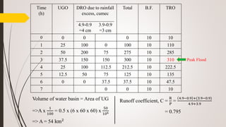 Time
(h)
UGO DRO due to rainfall
excess, cumec
________________
4.9-0.9 3.9-0.9
=4 cm =3 cm
Total B.F. TRO
0 0 0 0 10 10
1 25 100 0 100 10 110
2 50 200 75 275 10 285
3 37.5 150 150 300 10 310
4 25 100 112.5 212.5 10 222.5
5 12.5 50 75 125 10 135
6 0 0 37.5 37.5 10 47.5
7 0 0 10 10
Peak Flood
Volume of water basin = Area of UG
=>A x
1
100
= 0.5 x (6 x 60 x 60) x
50
106
=> A = 54 km2
Runoff coefficient, C =
R
P
=
4.9−0.9 +(3.9−0.9)
4.9+3.9
= 0.795
 