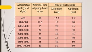 Anticipated
well yield
(lpm)
Nominal size
of pump bowl
(cm)
Size of well casing
Minimum
(cm)
Optimum
(cm)
400 10 12.5 15
400-600 12.5 15 20
600-1400 15 20 25
1400-2200 20 25 30
2200-3000 25 30 35
3000-4500 30 35 40
4500-6000 35 40 50
6000-10000 40 50 60
 
