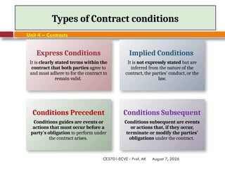 August 7, 2026
CE3701-ECVE - Prof. AK
Types of Contract conditions
Unit 4 – Contracts
Express Conditions
It is clearly stated terms within the
contract that both parties agree to
and must adhere to for the contract to
remain valid.
Implied Conditions
It is not expressly stated but are
inferred from the nature of the
contract, the parties' conduct, or the
law.
Conditions Precedent
Conditions guides are events or
actions that must occur before a
party's obligation to perform under
the contract arises.
Conditions Subsequent
Conditions subsequent are events
or actions that, if they occur,
terminate or modify the parties'
obligations under the contract.
 