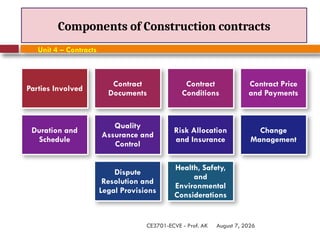 August 7, 2026
CE3701-ECVE - Prof. AK
Components of Construction contracts
Unit 4 – Contracts
Parties Involved
Contract
Documents
Contract
Conditions
Contract Price
and Payments
Duration and
Schedule
Quality
Assurance and
Control
Risk Allocation
and Insurance
Change
Management
Dispute
Resolution and
Legal Provisions
Health, Safety,
and
Environmental
Considerations
 