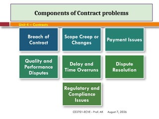 August 7, 2026
CE3701-ECVE - Prof. AK
Components of Contract problems
Unit 4 – Contracts
Breach of
Contract
Scope Creep or
Changes
Payment Issues
Quality and
Performance
Disputes
Delay and
Time Overruns
Dispute
Resolution
Regulatory and
Compliance
Issues
 