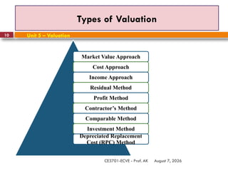 August 7, 2026
CE3701-ECVE - Prof. AK
10
Types of Valuation
Market Value Approach
Cost Approach
Income Approach
Residual Method
Profit Method
Contractor’s Method
Comparable Method
Investment Method
Depreciated Replacement
Cost (RPC) Method
Unit 5 – Valuation
 