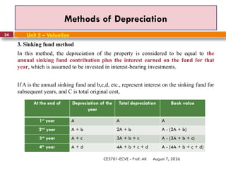 August 7, 2026
CE3701-ECVE - Prof. AK
34
Methods of Depreciation
Unit 5 – Valuation
3. Sinking fund method
In this method, the depreciation of the property is considered to be equal to the
annual sinking fund contribution plus the interest earned on the fund for that
year, which is assumed to be invested in interest-bearing investments.
If A is the annual sinking fund and b,c,d, etc., represent interest on the sinking fund for
subsequent years, and C is total original cost,
At the end of Depreciation of the
year
Total depreciation Book value
1st
year A A A
2nd
year A + b 2A + b A - (2A + b)
3rd
year A + c 3A + b + c A - (3A + b + c)
4th
year A + d 4A + b + c + d A - (4A + b + c + d)
 
