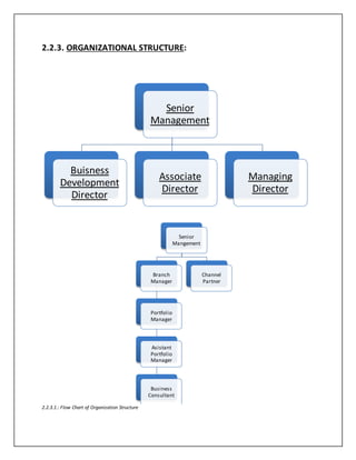 2.2.3. ORGANIZATIONAL STRUCTURE:
2.2.3.1.: Flow Chart of Organization Structure
Senior
Management
Buisness
Development
Director
Associate
Director
Managing
Director
Senior
Mangement
Branch
Manager
Portfolio
Manager
Asistant
Portfolio
Manager
Business
Consultant
Channel
Partner
 
