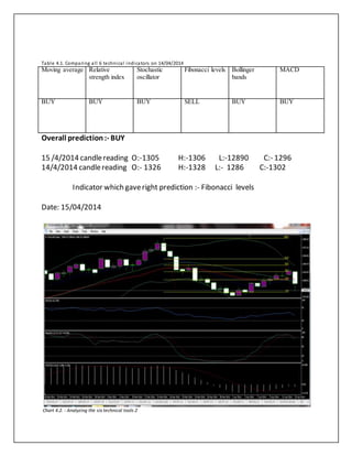 Table 4.1. Comparing all 6 technical indicators on 14/04/2014
Moving average Relative
strength index
Stochastic
oscillator
Fibonacci levels Bollinger
bands
MACD
BUY BUY BUY SELL BUY BUY
Overall prediction:- BUY
15 /4/2014 candlereading O:-1305 H:-1306 L:-12890 C:- 1296
14/4/2014 candlereading O:- 1326 H:-1328 L:- 1286 C:-1302
Indicator which gaveright prediction :- Fibonacci levels
Date: 15/04/2014
Chart 4.2. : Analyzing the six technical tools 2
 