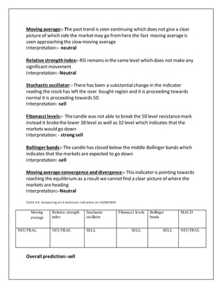 Moving average:- The past trend is seen continuing which does not give a clear
picture of which side the marketmay go fromhere the fast moving averageis
seen approaching the slow moving average
Interpretation:- neutral
Relative strengthindex:- RSI remains in the same level which does not make any
significant movement
Interpretation:- Neutral
Stochastic oscillator:- There has been a substantialchange in the indicator
reading the stock has left the over bought region and it is proceeding towards
normal it is proceeding towards 50.
Interpretation:-sell
Fibonacci levels:- Thecandle was not able to break the 50 level resistancemark
instead it brokethe lower 38 level as well as 32 level which indicates that the
markets would go down
Interpretation: - strong sell
Bollinger bands:- The candle has closed below the middle Bollinger bands which
indicates that the markets are expected to go down
Interpretation:-sell
Moving average convergence anddivergence:- This indicator is pointing towards
reaching the equilibrium as a result we cannotfind a clear picture of where the
markets are heading
Interpretation:- Neutral
Table 4.2. Comparing all 6 technical indicators on 15/04/2014
Overall prediction:-sell
Moving
average
Relative strength
index
Stochastic
oscillator
Fibonacci levels Bollinger
bands
MACD
NEUTRAL NEUTRAL SELL SELL SELL NEUTRAL
 
