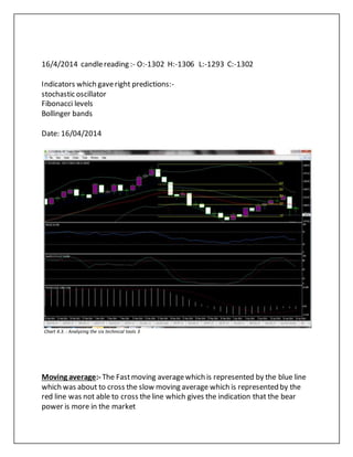 16/4/2014 candlereading :- O:-1302 H:-1306 L:-1293 C:-1302
Indicators which gaveright predictions:-
stochastic oscillator
Fibonacci levels
Bollinger bands
Date: 16/04/2014
Chart 4.3. : Analyzing the six technical tools 3
Moving average:- The Fastmoving averagewhich is represented by the blue line
which was about to cross the slow moving average which is represented by the
red line was not able to cross theline which gives the indication that the bear
power is more in the market
 