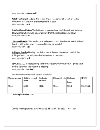 Interpretation:-strong sell
Relative strengthindex:- Thersireading is justbelow 50 which gives the
indication that the presentmarket trend is bear
Interpretation:-sell
Stochastic oscillator:-Theindicator is approaching the 50 mark and pointing
downwards which gives a clear picture that the market is going down
Interpretation:- sell
Fibonacci levels:-Thecandleclose in between the 23 and 0 mark which shows
that is is still in the lover region and it may approach 0
Interpretation :-sell
Bollinger bands:-Theday candle has closed below the center band of the
Bollinger band this indicates the bear trend is not over
Interpretation:-sell
MACD:-MACD is approaching the normallevel which this doesn’t give a clear
picture to where the market is heading
Interpretation:-neutral
Table 4.3. Comparing all 6 technical indicators on 16/04/2014
Overall prediction :- SELL
Candle reading for next day:- O:-1301 H:-1304 L:-1293 C:- 1294
Moving average Relative strength
index
Stochastic
oscillator
Fibonacci levels Bollinger
bands
MACD
SELL SELL SELL SELL SELL NEUTRAL
 