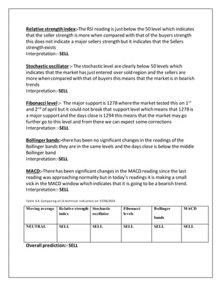 Relative strengthindex:-TheRSI reading is justbelow the 50 level which indicates
that the seller strength is more when compared with that of the buyers strength
this does not indicate a major sellers strength but it indicates that the Sellers
strength exists
Interpretation:- SELL
Stochastic oscillator :- Thestochastic level are clearly below 50 levels which
indicates that the market has justentered over sold region and the sellers are
more when compared with that of buyers this means that the marketis in bearish
trends
Interpretation:-SELL
Fibonacci level :- The major supportis 1278 wherethe market tested this on 1st
and 2nd
of april but it could not break that supportlevel which means that 1278 is
a major supportand the days close is 1294 this means that the market may go
further go to this level and fromthere we can expect some corrections
Interpretation :-SELL
Bollinger bands:-therehas been no significant changes in the readings of the
Bollinger bands they are in the same levels and the days close is below the middle
Bollinger band
Interpretation:-SELL
MACD:-Therehas been significant changes in the MACD reading since the last
reading was approaching normality but in today’s readings it is making a small
vick in the MACD window which indicates that it is going to be a bearish trend.
Interpretation:- SELL
Table 4.4. Comparing all 6 technical indicators on 17/04/2014
Overall prediction:- SELL
Moving average Relative strength
index
Stochastic
oscillator
Fibonacci
levels
Bollinger
bands
MACD
NEUTRAL SELL SELL SELL SELL SELL
 
