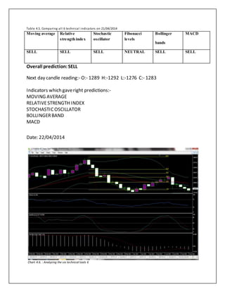 Table 4.5. Comparing all 6 technical indicators on 21/04/2014
Overall prediction:SELL
Next day candle reading:- O:- 1289 H:-1292 L:-1276 C:- 1283
Indicators which gaveright predictions:-
MOVING AVERAGE
RELATIVESTRENGTH INDEX
STOCHASTICOSCILLATOR
BOLLINGERBAND
MACD
Date: 22/04/2014
Chart 4.6. : Analyzing the six technical tools 6
Moving average Relative
strength index
Stochastic
oscillator
Fibonacci
levels
Bollinger
bands
MACD
SELL SELL SELL NEUTRAL SELL SELL
 