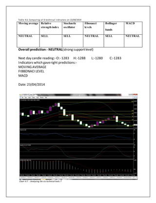 Table 4.6. Comparing all 6 technical indicators on 22/04/2014
Overall prediction:- NEUTRAL(strong supportlevel)
Next day candle reading:- O:- 1283 H:-1288 L:-1280 C:-1283
Indicators which gaveright predictions:-
MOVING AVERAGE
FIBBONACI LEVEL
MACD
Date: 23/04/2014
Chart 4.7. : Analyzing the six technical tools 7
Moving average Relative
strength index
Stochastic
oscillator
Fibonacci
levels
Bollinger
bands
MACD
NEUTRAL SELL SELL NEUTRAL SELL NEUTRAL
 