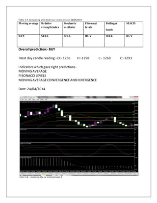 Table 4.7. Comparing all 6 technical indicators on 23/04/2014
Overall prediction:- BUY
Next day candle reading:- O:- 1283 H:-1298 L:- 1268 C:-1293
Indicators which gaveright predictions-
MOVING AVERAGE
FIBONACCI LEVELS
MOVING AVERAGECONVERGENCEAND DIVERGENCE
Date: 24/04/2014
Chart 4.8. : Analyzing the six technical tools 8
Moving average Relative
strength index
Stochastic
oscillator
Fibonacci
levels
Bollinger
bands
MACD
BUY SELL SELL BUY SELL BUY
 