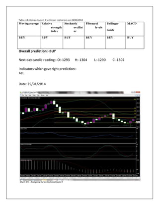 Table 4.8. Comparing all 6 technical indicators on 24/04/2014
Overall prediction:- BUY
Next day candle reading:- O:-1293 H:-1304 L:-1290 C:-1302
Indicators which gaveright prediction:-
ALL
Date: 25/04/2014
Chart 4.9. : Analyzing the six technical tools 9
Moving average Relative
strength
index
Stochastic
oscillat
or
Fibonacci
levels
Bollinger
bands
MACD
BUY BUY BUY BUY BUY BUY
 