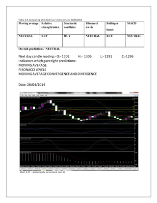 Table 4.9. Comparing all 6 technical indicators on 25/04/2014
Overall prediction:- NEUTRAL
Next day candle reading:- O:- 1302 H:- 1306 L:- 1291 C:-1296
Indicators which gaveright predictions:-
MOVING AVERAGE
FIBONACCI LEVELS
MOVING AVERAGECONVERGENCEAND DIVERGENCE
Date: 26/04/2014
Chart 4.10. : Analyzing the six technical tools 10
Moving average Relative
strength index
Stochastic
oscillator
Fibonacci
levels
Bollinger
bands
MACD
NEUTRAL BUY BUY NEUTRAL BUY NEUTRAL
 