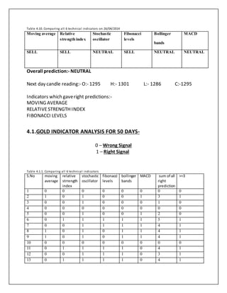 Table 4.10. Comparing all 6 technical indicators on 26/04/2014
Overall prediction:- NEUTRAL
Next day candle reading:- O:- 1295 H:- 1301 L:- 1286 C:-1295
Indicators which gaveright predictions:-
MOVING AVERAGE
RELATIVESTRENGTH INDEX
FIBONACCI LEVELS
4.1.GOLD INDICATOR ANALYSIS FOR 50 DAYS-
0 – Wrong Signal
1 – Right Signal
Table 4.1.1. Comparing all 6 technical indicators
S.No moving
average
relative
strrength
index
stochastic
oscillator
fibonacci
levels
bollinger
bands
MACD sum of all
right
prediction
>=3
1 0 0 0 0 0 0 0 0
2 1 0 1 0 0 1 3 1
3 0 0 1 0 0 0 1 0
4 0 0 0 0 0 0 0 0
5 0 0 1 0 0 1 2 0
6 0 1 1 1 1 1 5 1
7 0 0 1 1 1 1 4 1
8 1 0 1 0 1 1 4 1
9 1 0 1 0 1 1 4 1
10 0 0 0 0 0 0 0 0
11 0 1 1 1 1 0 4 1
12 0 0 1 1 1 0 3 1
13 0 1 1 1 1 0 4 1
Moving average Relative
strength index
Stochastic
oscillator
Fibonacci
levels
Bollinger
bands
MACD
SELL SELL NEUTRAL SELL NEUTRAL NEUTRAL
 