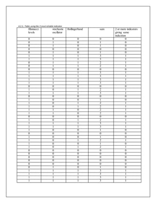 4.2.1.: Table using the 3 most reliable indicator
fibonacci
levels
stochastic
oscillator
Bollingerband sum 2 or more indicators
giving same
indication
0 0 0 0 0
0 1 0 1 0
0 1 0 1 0
0 0 0 0 0
0 1 0 1 0
1 1 1 3 1
1 1 1 3 1
0 1 1 2 1
0 1 1 2 1
0 0 0 0 0
1 1 1 3 1
1 1 1 3 1
1 1 1 3 1
1 1 1 3 1
0 0 0 0 0
1 0 1 2 1
1 1 1 3 1
0 0 0 0 0
1 0 0 1 0
1 0 1 2 1
1 0 1 2 1
1 1 0 2 1
1 1 0 2 1
0 0 0 0 0
1 0 1 2 1
1 1 1 3 1
1 1 1 3 1
1 0 0 1 0
0 0 0 0 0
1 0 0 1 0
1 0 1 2 1
1 0 0 1 0
1 0 1 2 1
0 0 0 0 0
0 0 0 0 0
0 0 0 0 0
0 0 0 0 0
0 0 0 0 0
0 1 0 1 0
1 1 1 3 1
1 1 1 3 1
1 1 1 3 1
1 1 1 3 1
 