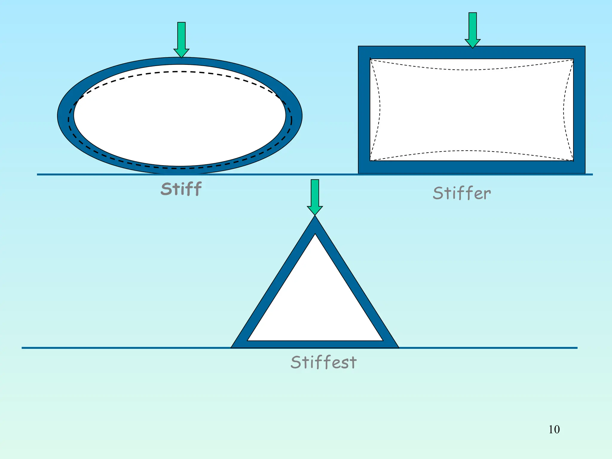 10
Stiffest
Stiffer
Stiff
 