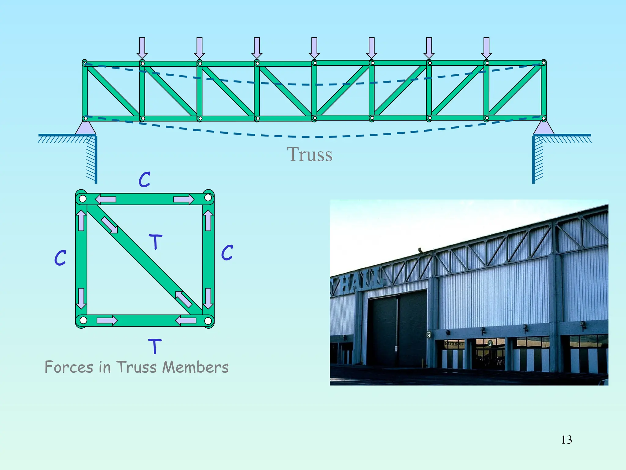 13
Truss
C
T
C
C
T
Forces in Truss Members
 