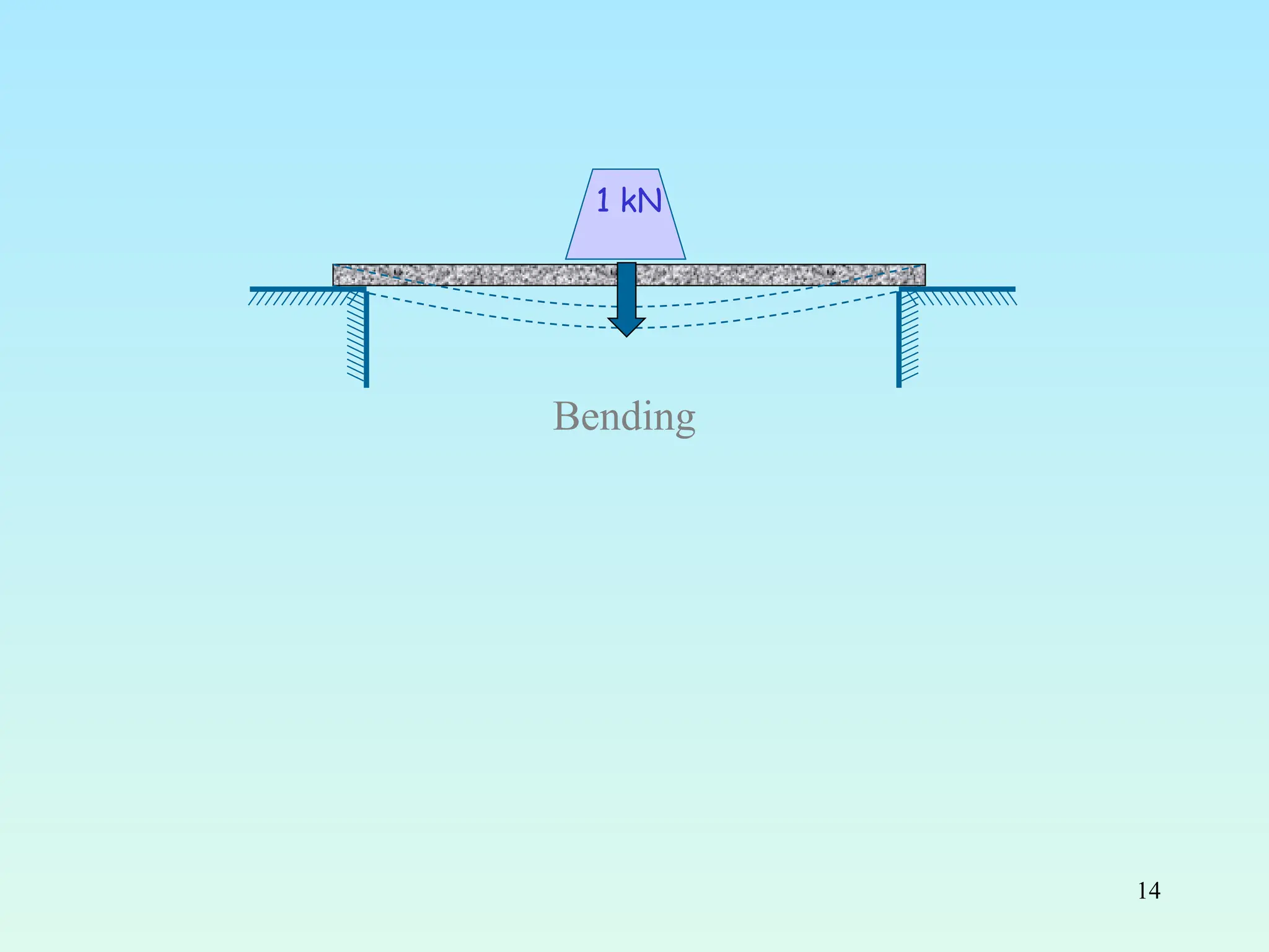 14
1 kN
Bending
 