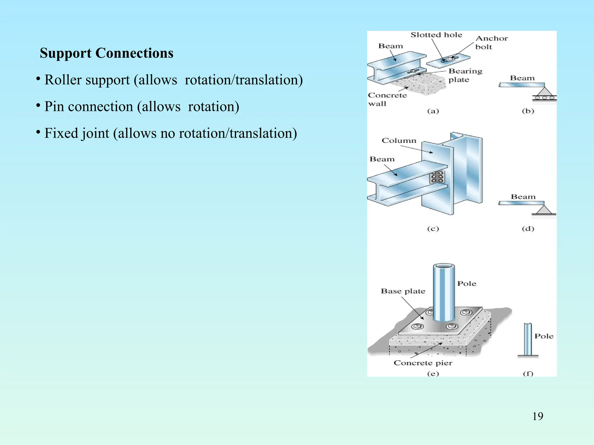 19
Support Connections
• Roller support (allows rotation/translation)
• Pin connection (allows rotation)
• Fixed joint (allows no rotation/translation)
 