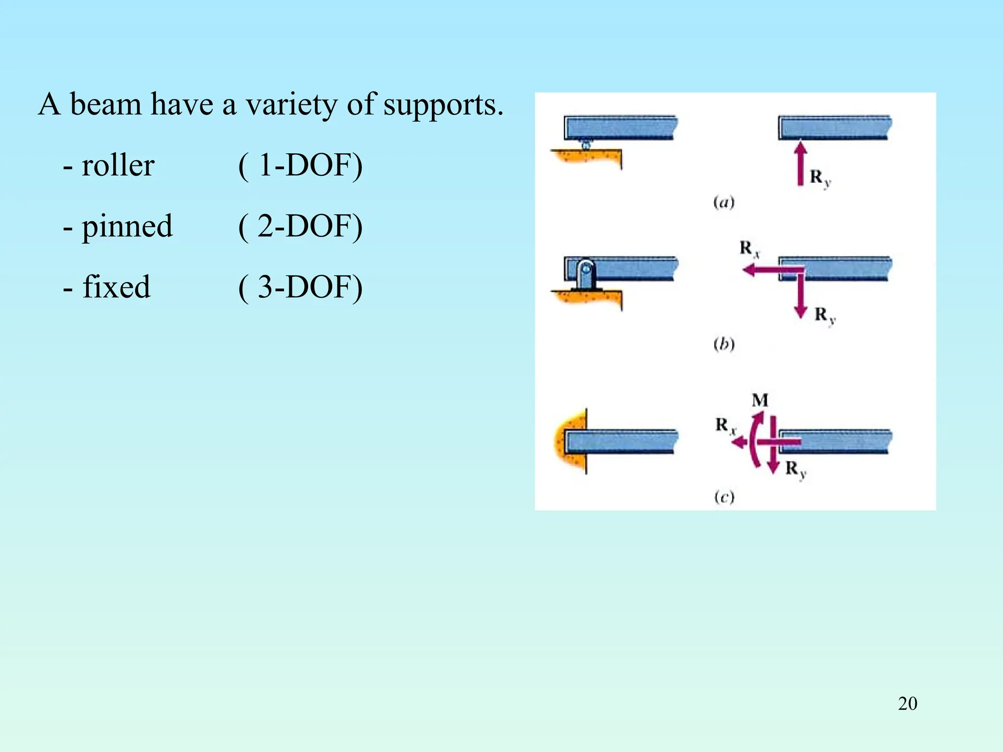 20
A beam have a variety of supports.
- roller ( 1-DOF)
- pinned ( 2-DOF)
- fixed ( 3-DOF)
 