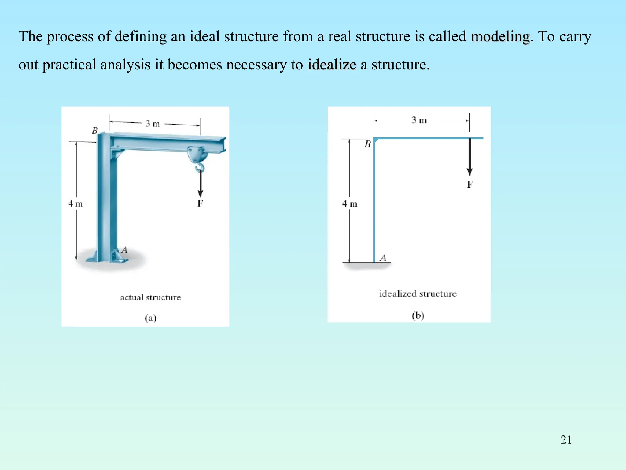 21
The process of defining an ideal structure from a real structure is called modeling
modeling. To carry
out practical analysis it becomes necessary to idealize
idealize a structure.
 