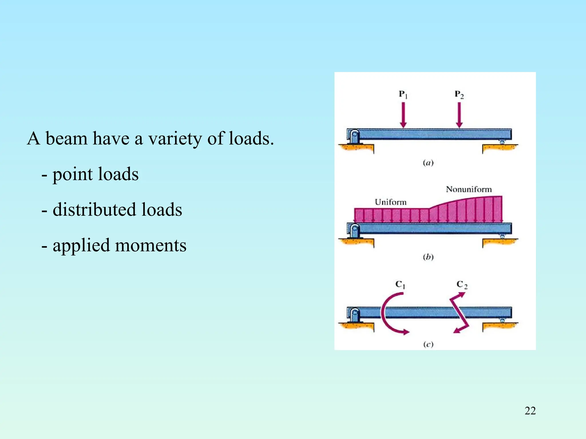 22
A beam have a variety of loads.
- point loads
- distributed loads
- applied moments
 