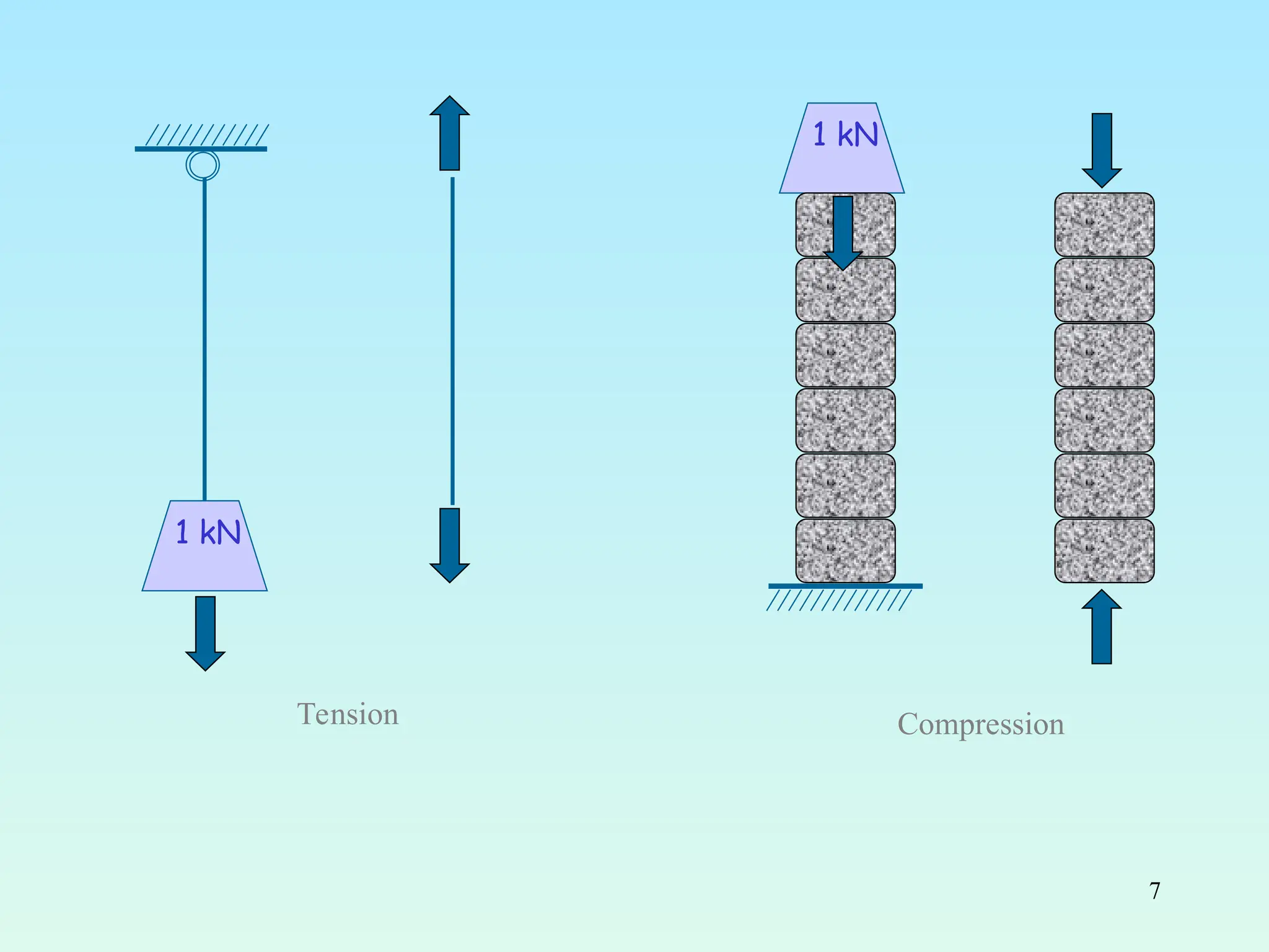 7
1 kN
Compression
1 kN
Tension
 