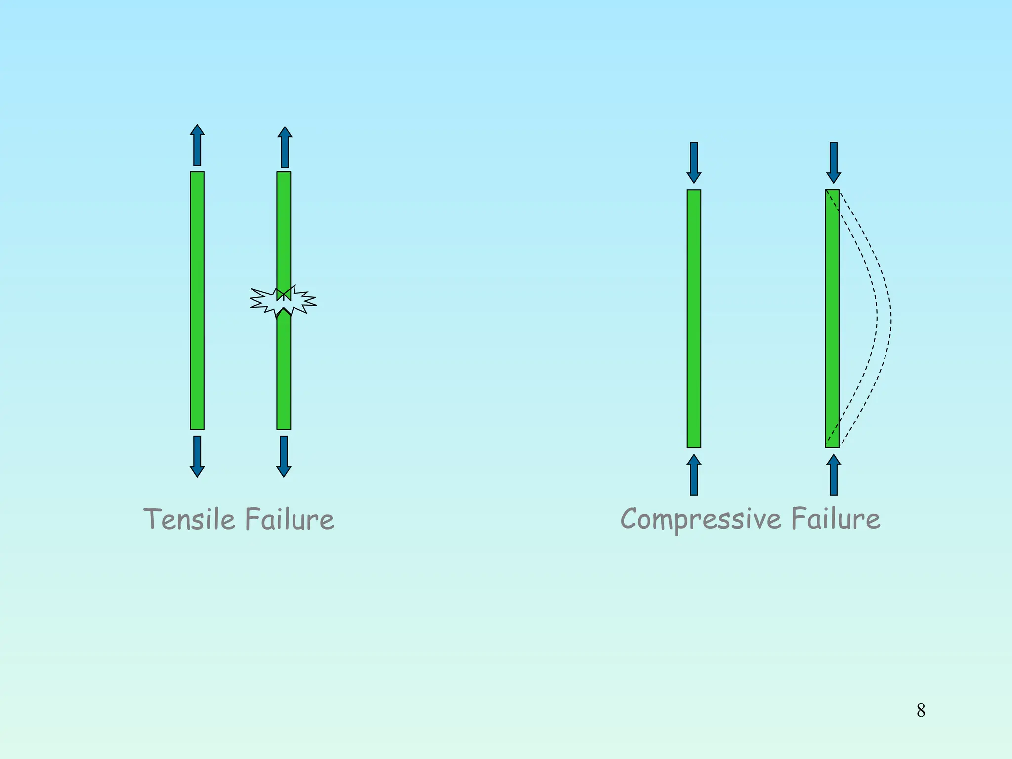 8
Tensile Failure Compressive Failure
 