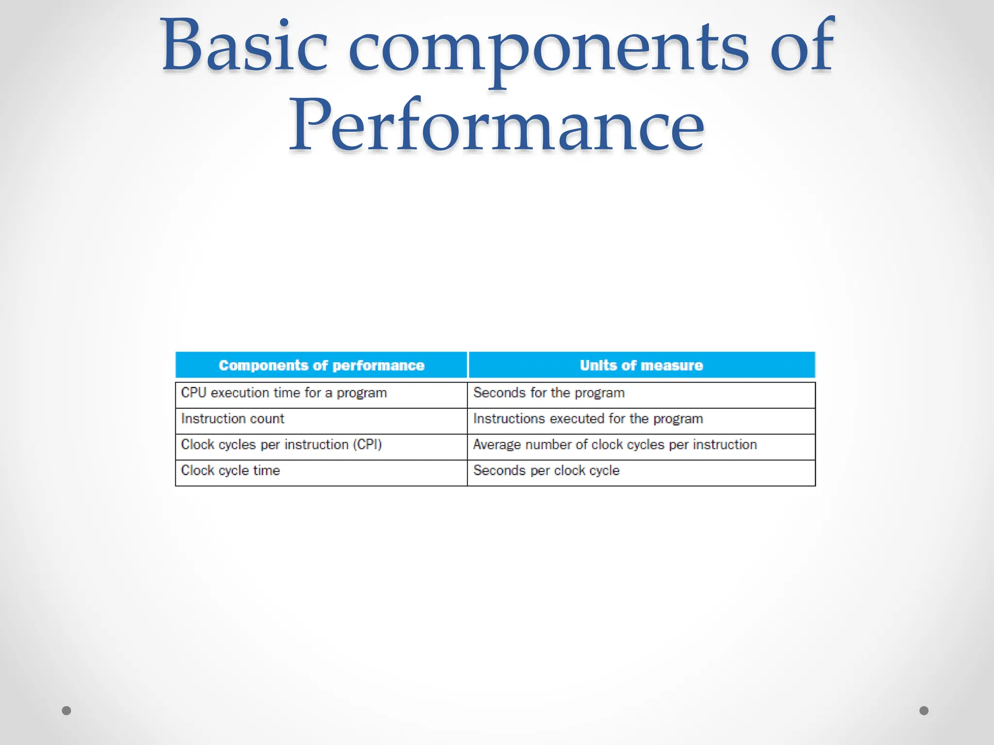 Basic components of
Performance
 