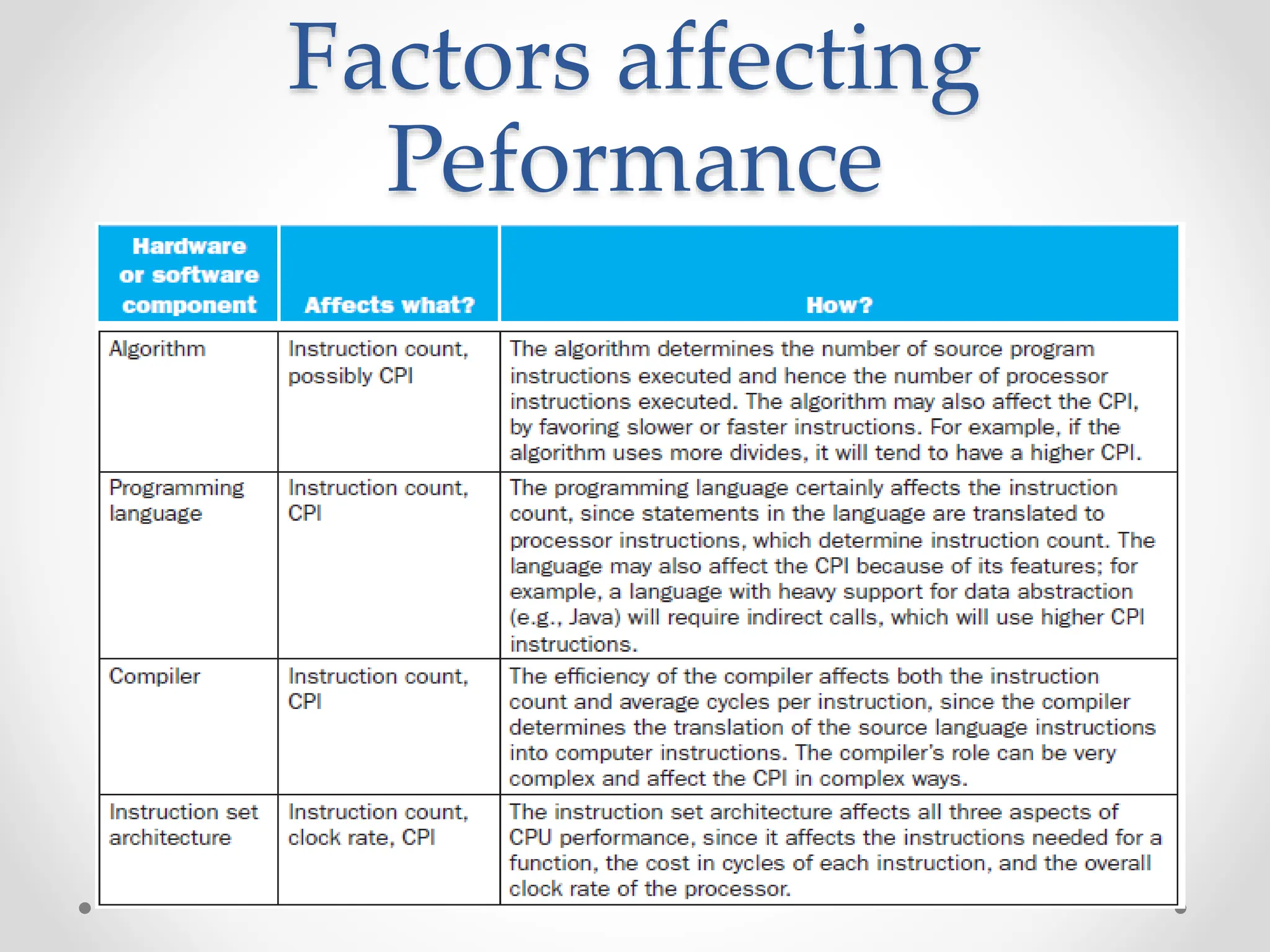 Factors affecting
Peformance
 