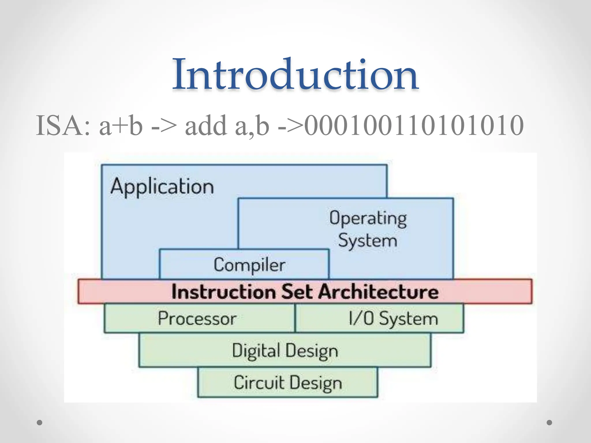 Introduction
ISA: a+b -> add a,b ->000100110101010
 