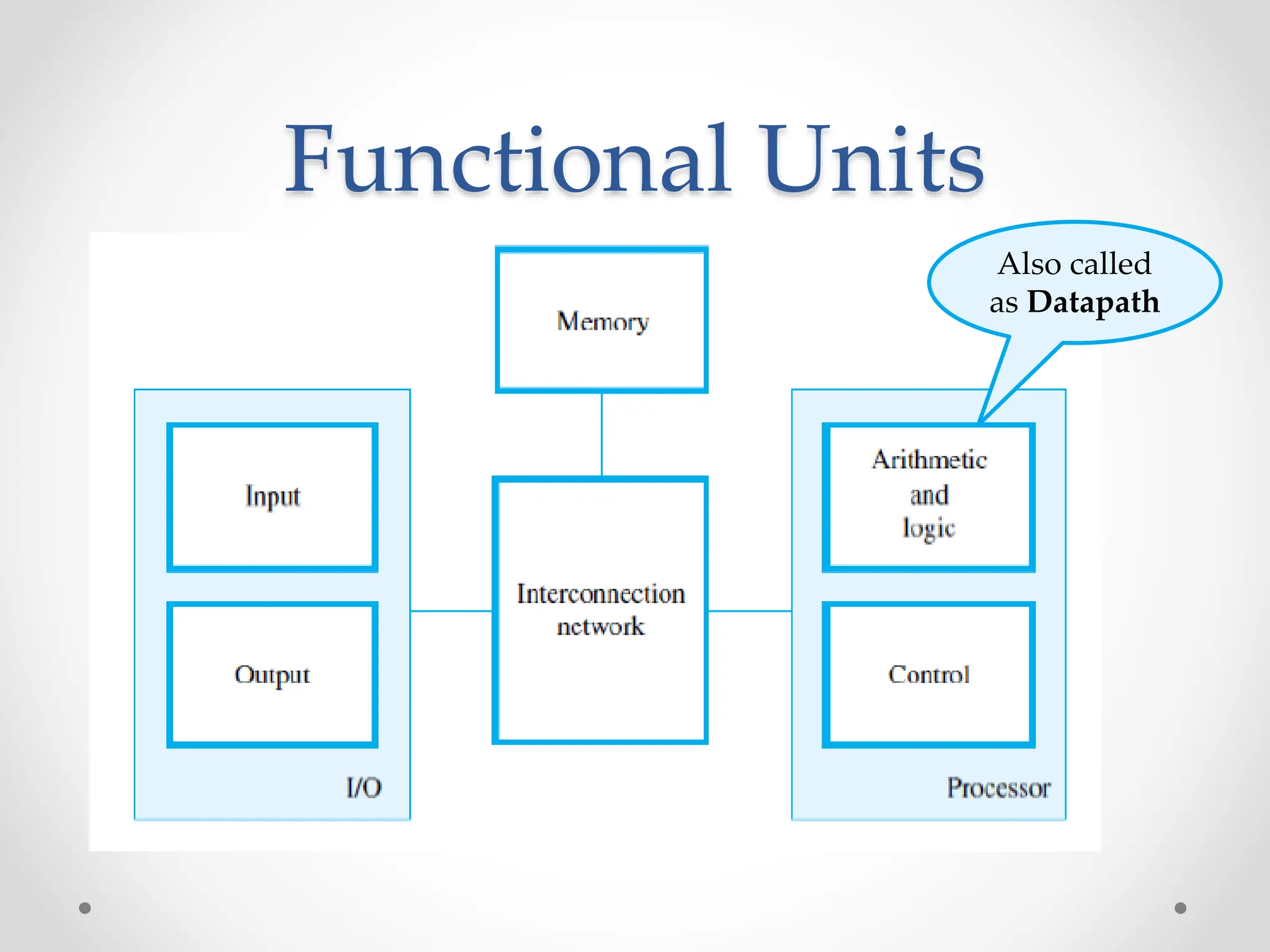 Functional Units
Also called
as Datapath
 