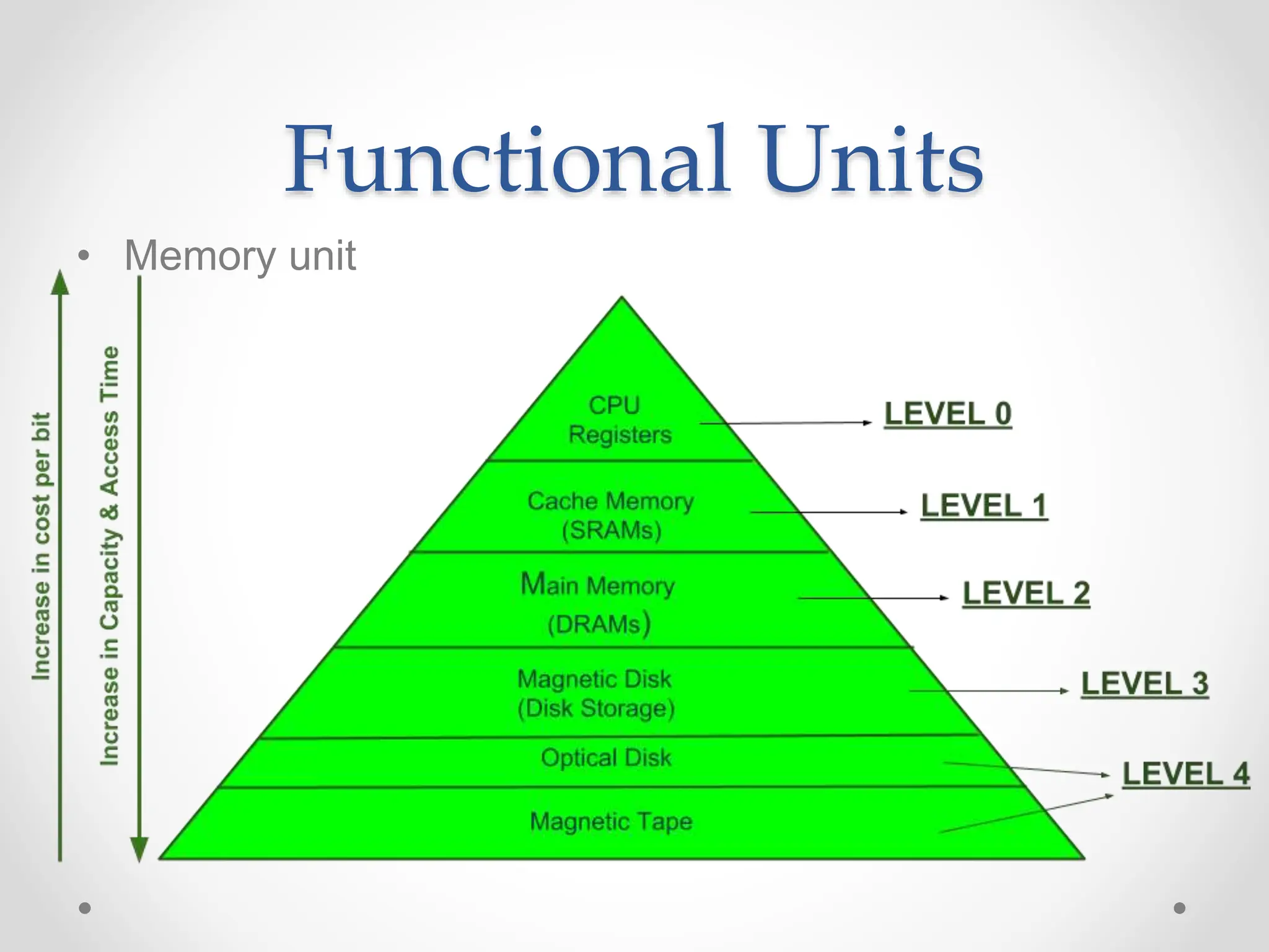 Functional Units
• Memory unit
 