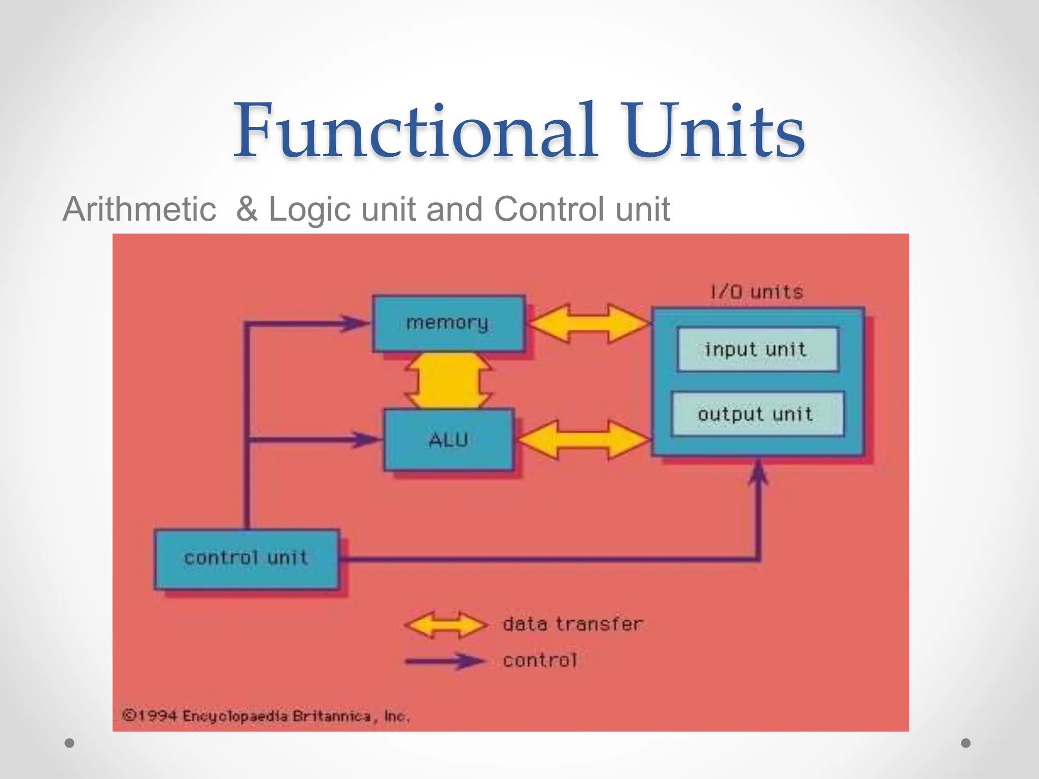Functional Units
Arithmetic & Logic unit and Control unit
 