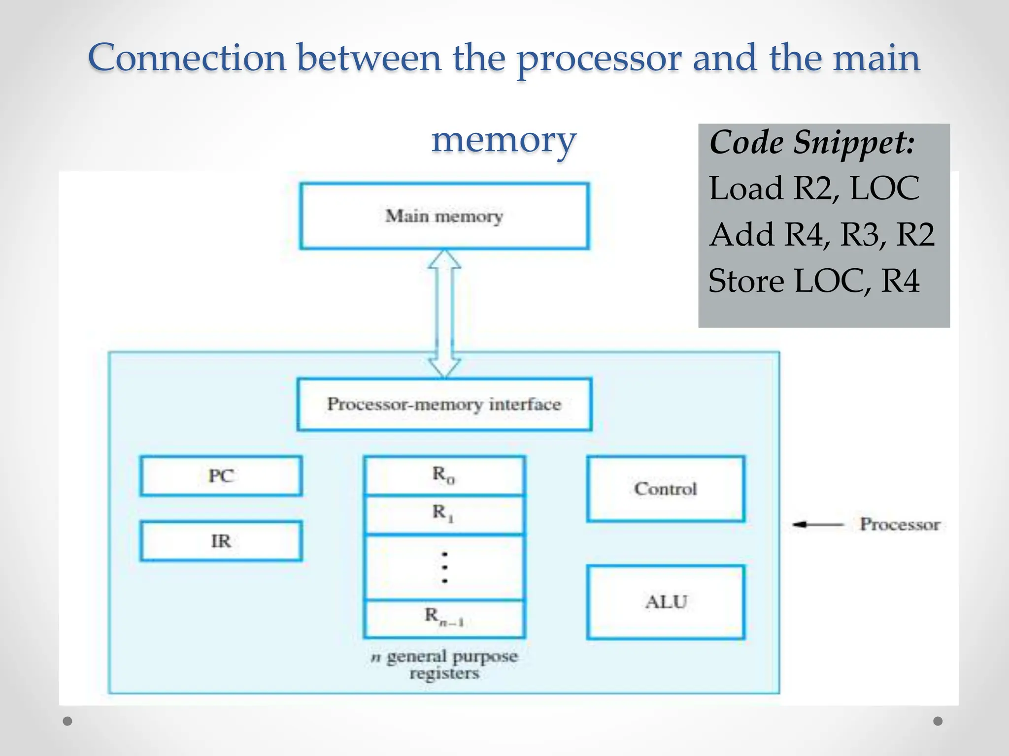 Connection between the processor and the main
memory Code Snippet:
Load R2, LOC
Add R4, R3, R2
Store LOC, R4
 