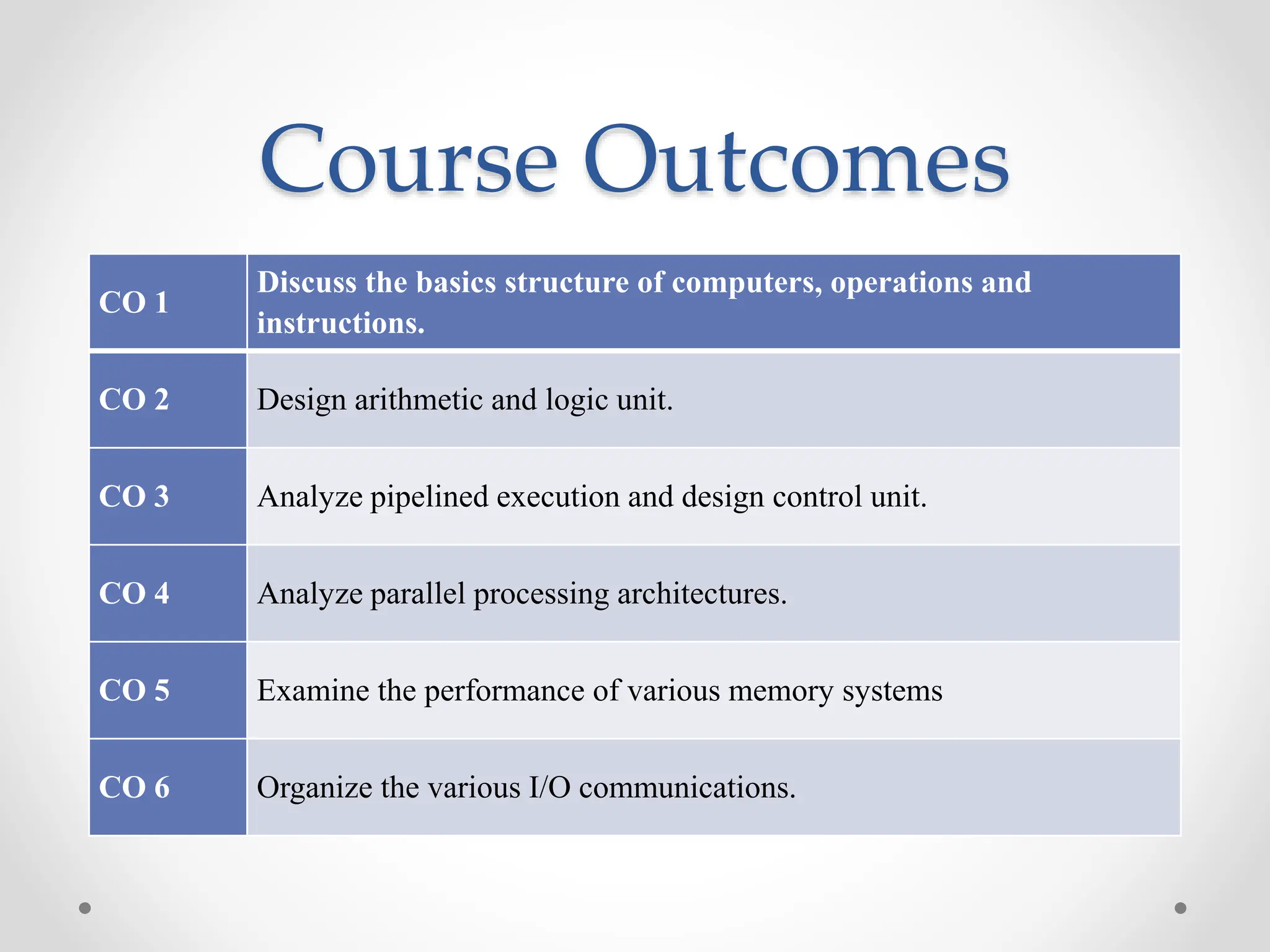 Course Outcomes
CO 1
Discuss the basics structure of computers, operations and
instructions.
CO 2 Design arithmetic and logic unit.
CO 3 Analyze pipelined execution and design control unit.
CO 4 Analyze parallel processing architectures.
CO 5 Examine the performance of various memory systems
CO 6 Organize the various I/O communications.
 
