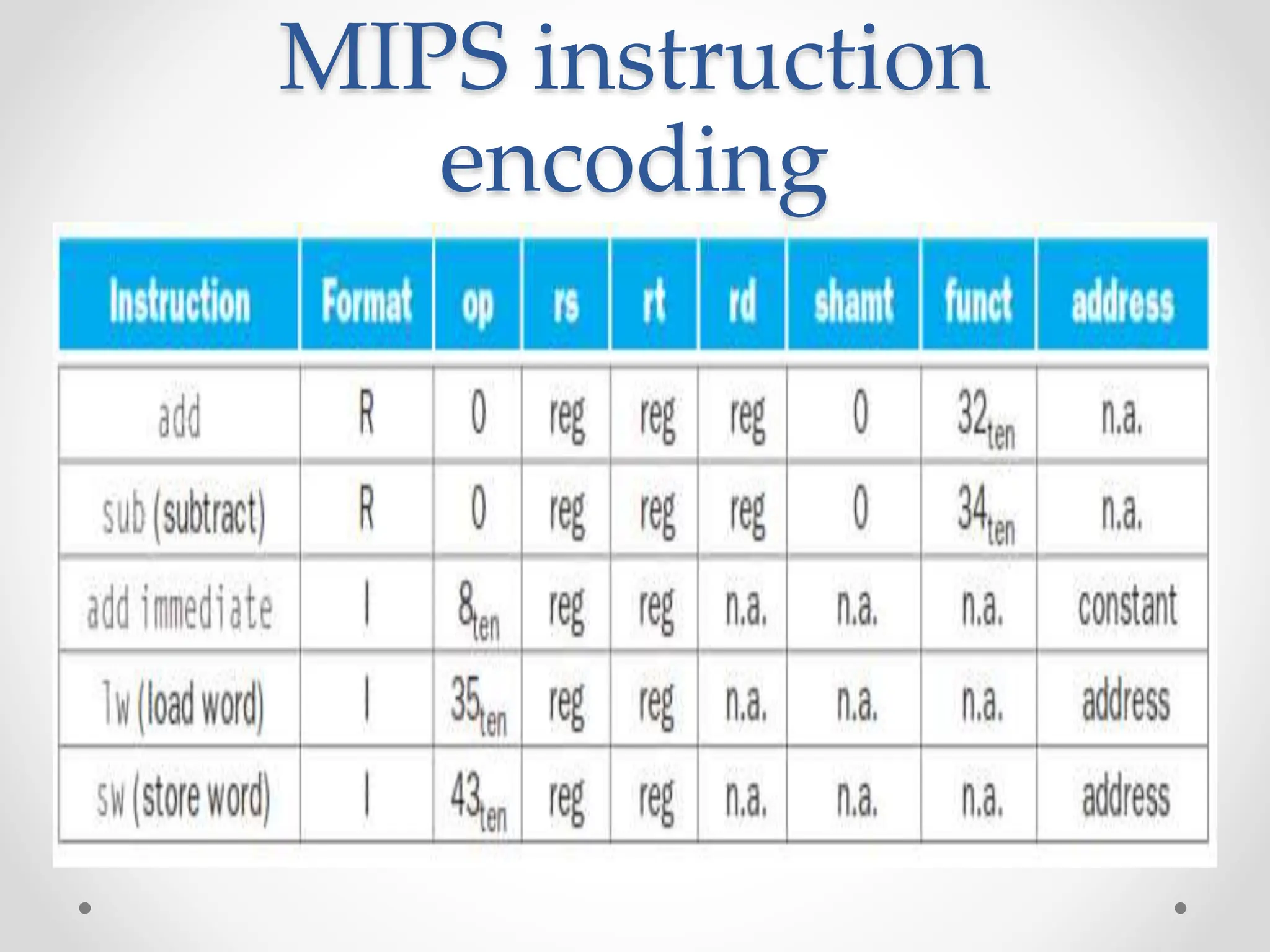 MIPS instruction
encoding
 