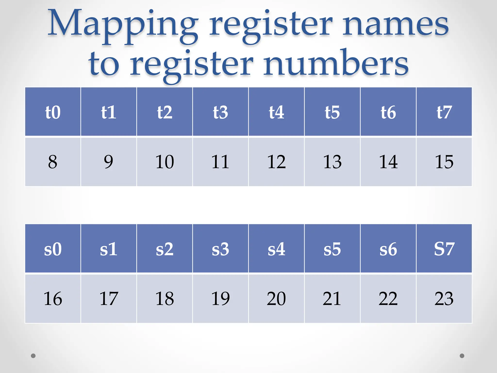 Mapping register names
to register numbers
t0 t1 t2 t3 t4 t5 t6 t7
8 9 10 11 12 13 14 15
s0 s1 s2 s3 s4 s5 s6 S7
16 17 18 19 20 21 22 23
 