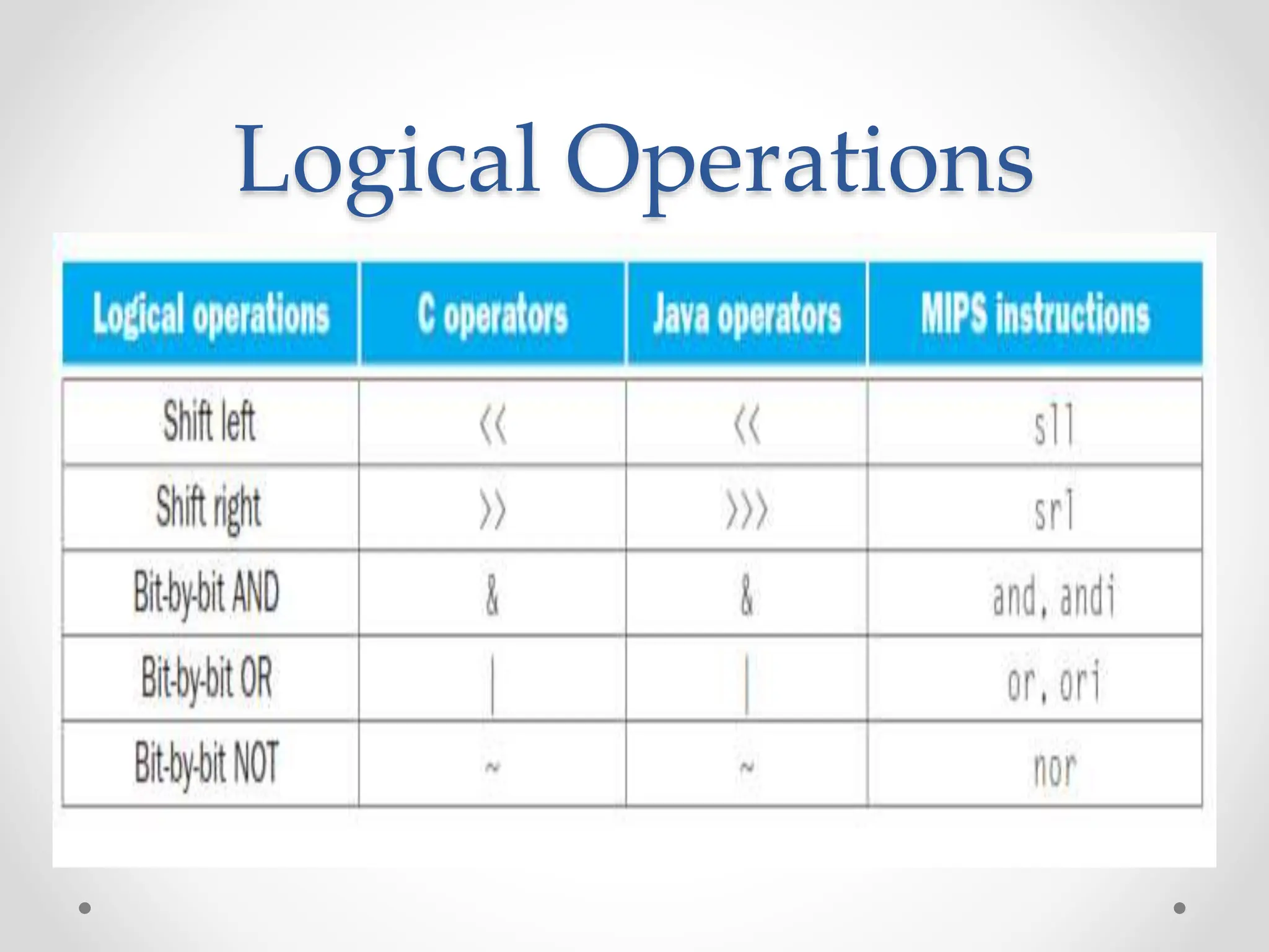 Logical Operations
 